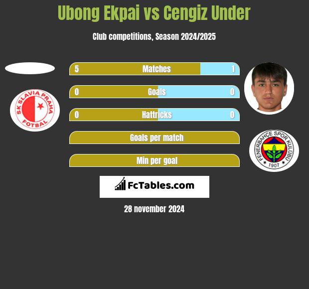 Ubong Ekpai vs Cengiz Under h2h player stats