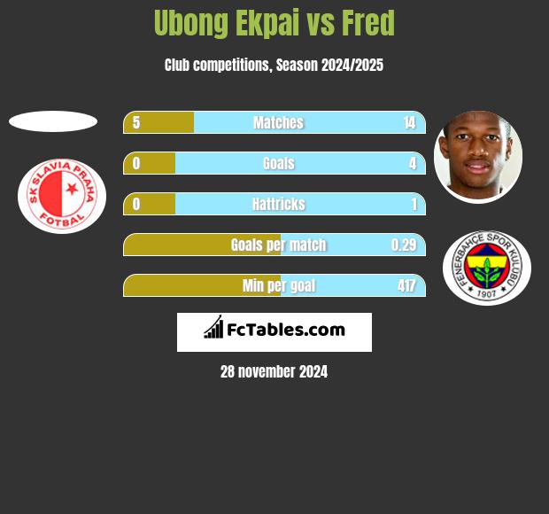 Ubong Ekpai vs Fred h2h player stats