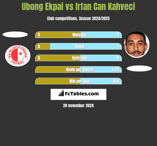 Ubong Ekpai vs Irfan Can Kahveci h2h player stats