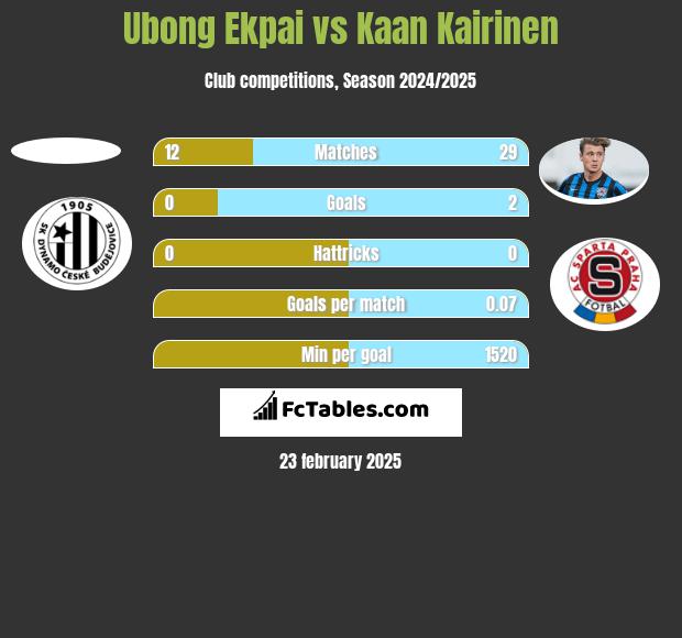 Ubong Ekpai vs Kaan Kairinen h2h player stats