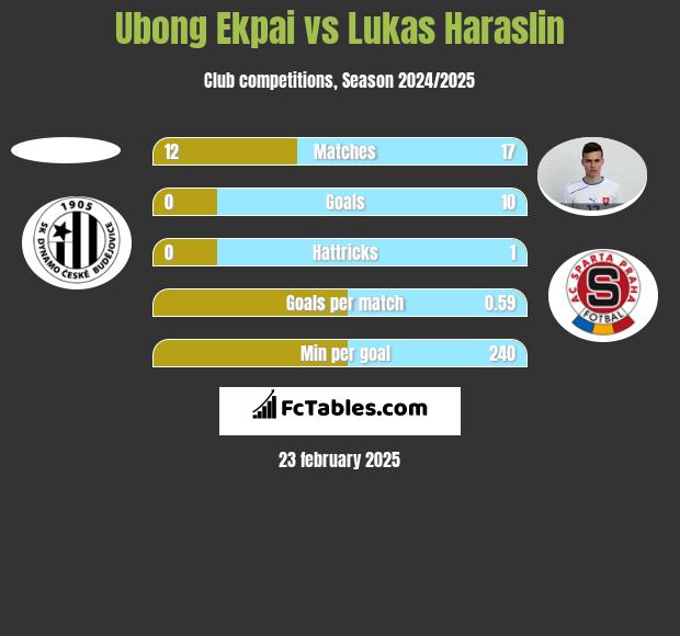 Ubong Ekpai vs Lukas Haraslin h2h player stats