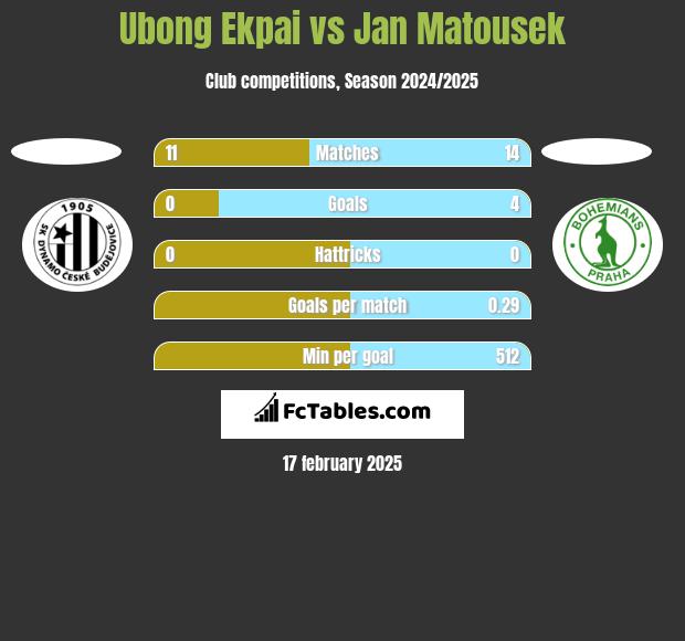 Ubong Ekpai vs Jan Matousek h2h player stats