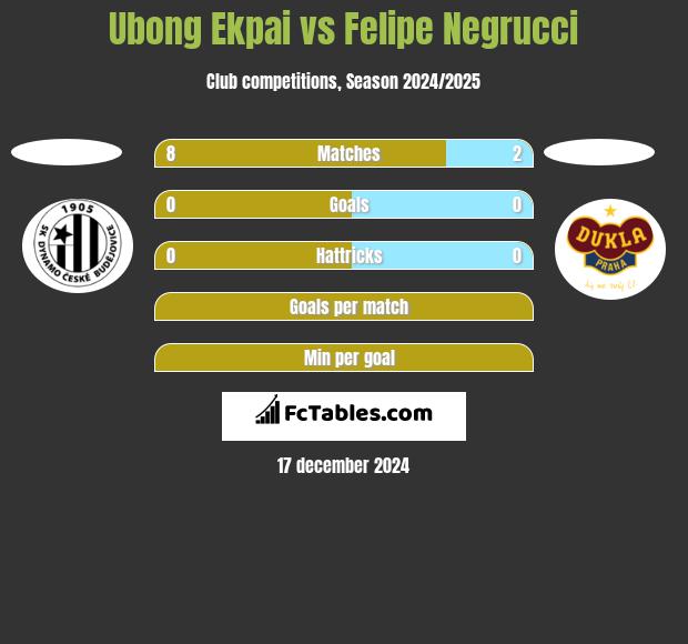 Ubong Ekpai vs Felipe Negrucci h2h player stats