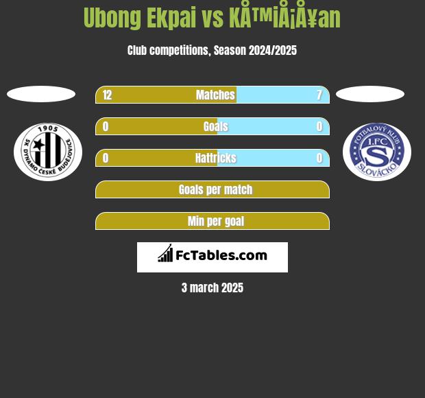 Ubong Ekpai vs KÅ™iÅ¡Å¥an h2h player stats