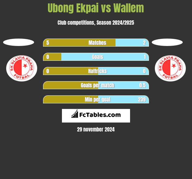 Ubong Ekpai vs Wallem h2h player stats