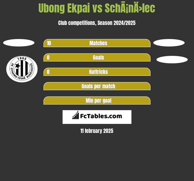 Ubong Ekpai vs SchÃ¡nÄ›lec h2h player stats