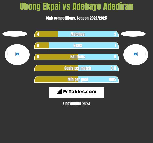 Ubong Ekpai vs Adebayo Adediran h2h player stats