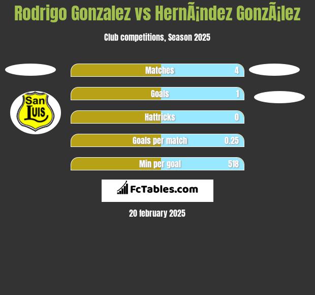 Rodrigo Gonzalez vs HernÃ¡ndez GonzÃ¡lez h2h player stats