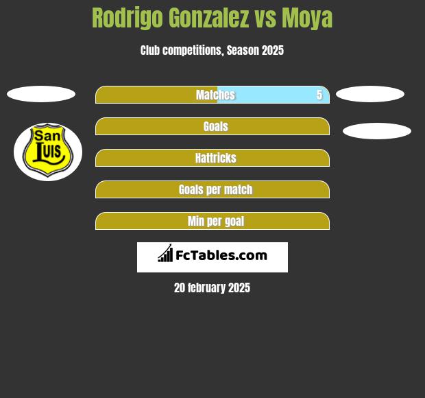 Rodrigo Gonzalez vs Moya h2h player stats