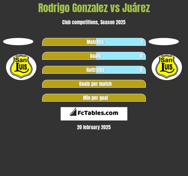 Rodrigo Gonzalez vs Juárez h2h player stats