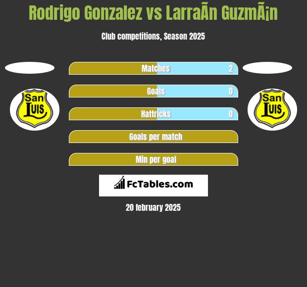 Rodrigo Gonzalez vs LarraÃ­n GuzmÃ¡n h2h player stats