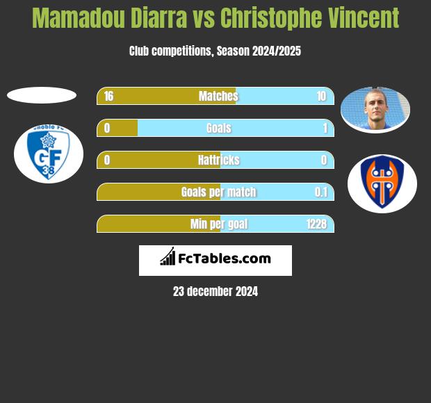 Mamadou Diarra vs Christophe Vincent h2h player stats