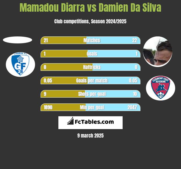 Mamadou Diarra vs Damien Da Silva h2h player stats