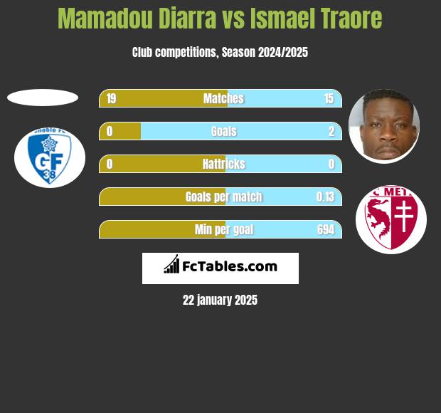 Mamadou Diarra vs Ismael Traore h2h player stats