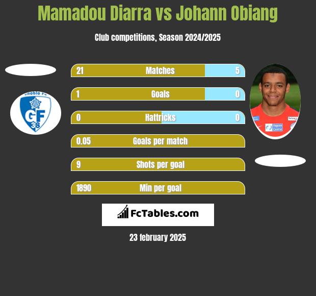 Mamadou Diarra vs Johann Obiang h2h player stats