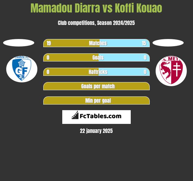 Mamadou Diarra vs Koffi Kouao h2h player stats