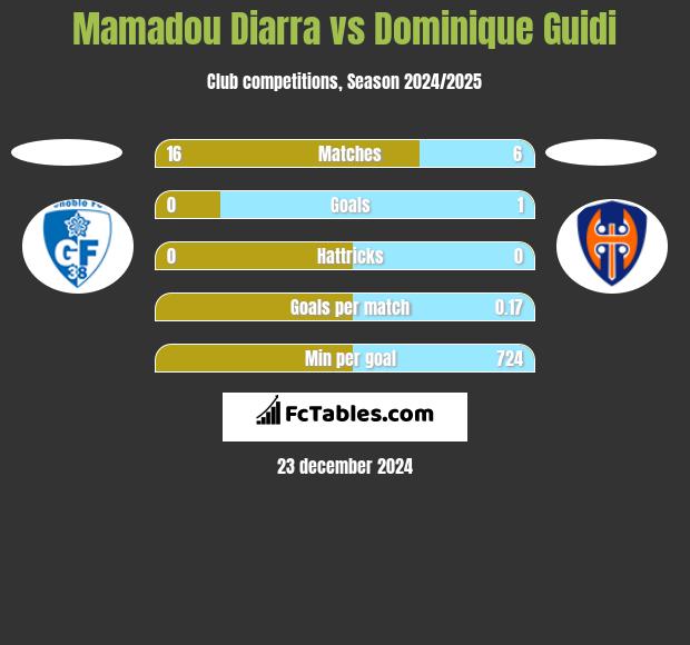 Mamadou Diarra vs Dominique Guidi h2h player stats