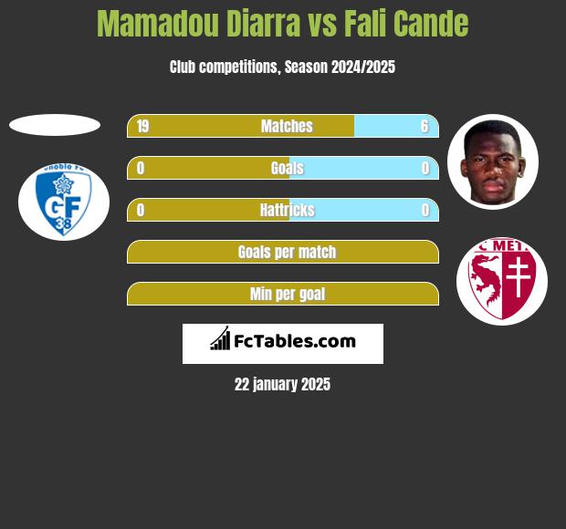 Mamadou Diarra vs Fali Cande h2h player stats