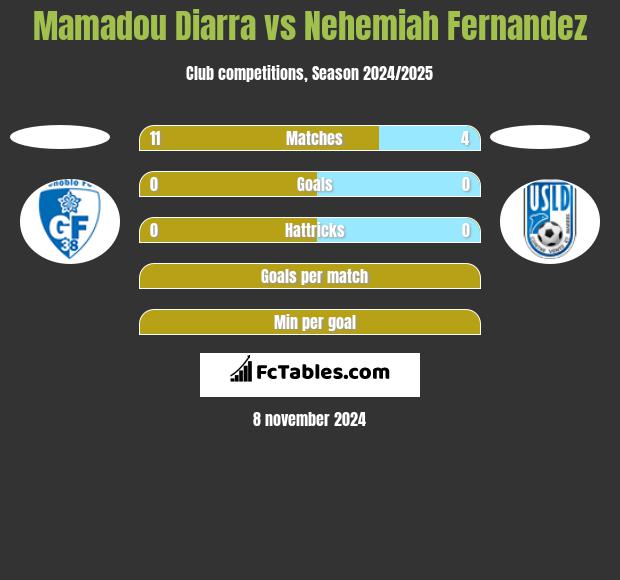 Mamadou Diarra vs Nehemiah Fernandez h2h player stats