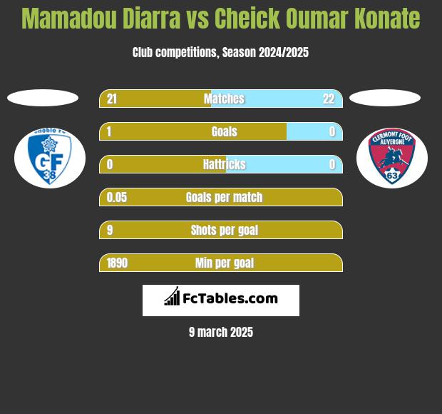 Mamadou Diarra vs Cheick Oumar Konate h2h player stats