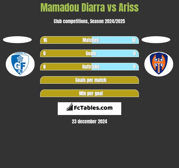 Mamadou Diarra vs Ariss h2h player stats