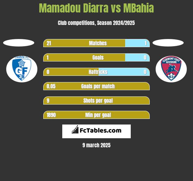 Mamadou Diarra vs MBahia h2h player stats