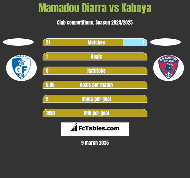 Mamadou Diarra vs Kabeya h2h player stats