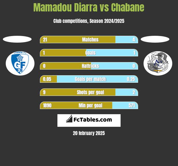 Mamadou Diarra vs Chabane h2h player stats