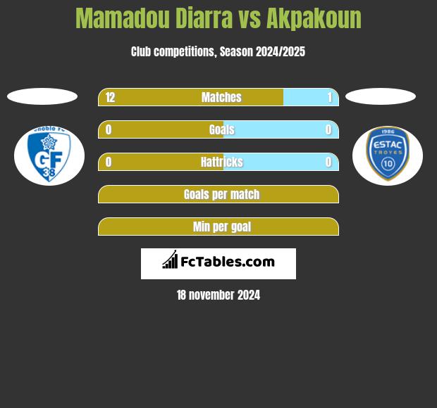 Mamadou Diarra vs Akpakoun h2h player stats