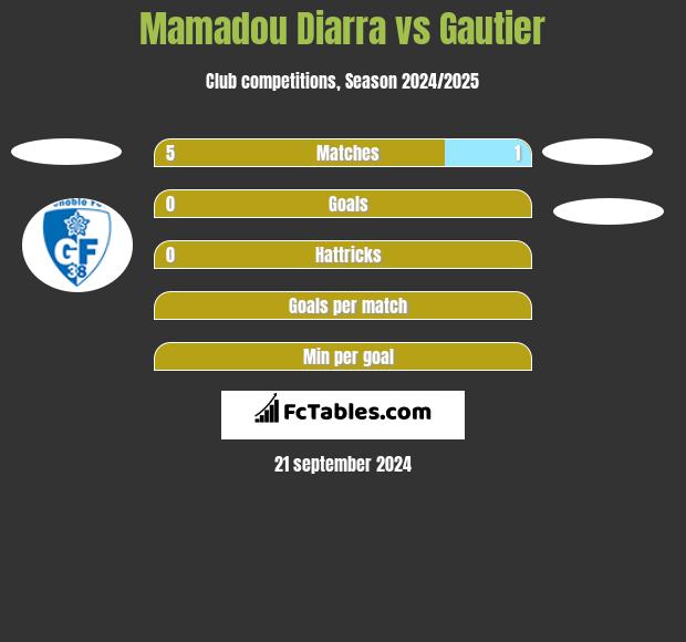 Mamadou Diarra vs Gautier h2h player stats