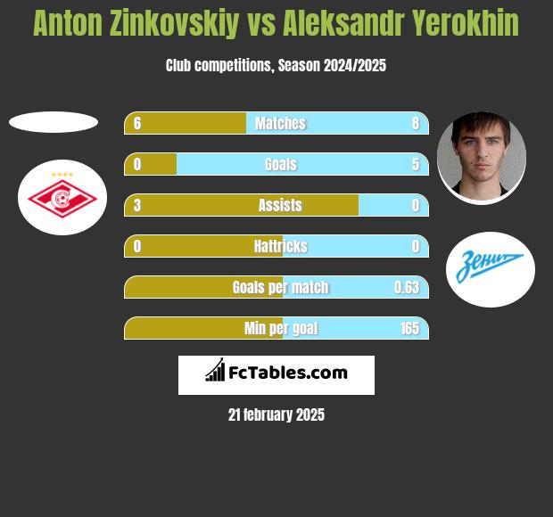 Anton Zinkovskiy vs Aleksandr Yerokhin h2h player stats