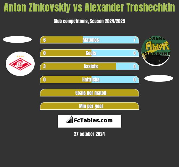 Anton Zinkovskiy vs Alexander Troshechkin h2h player stats