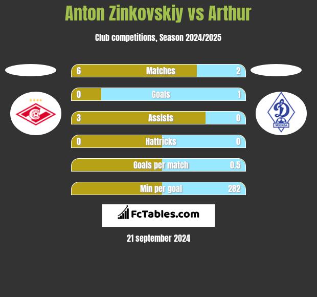 Anton Zinkovskiy vs Arthur h2h player stats