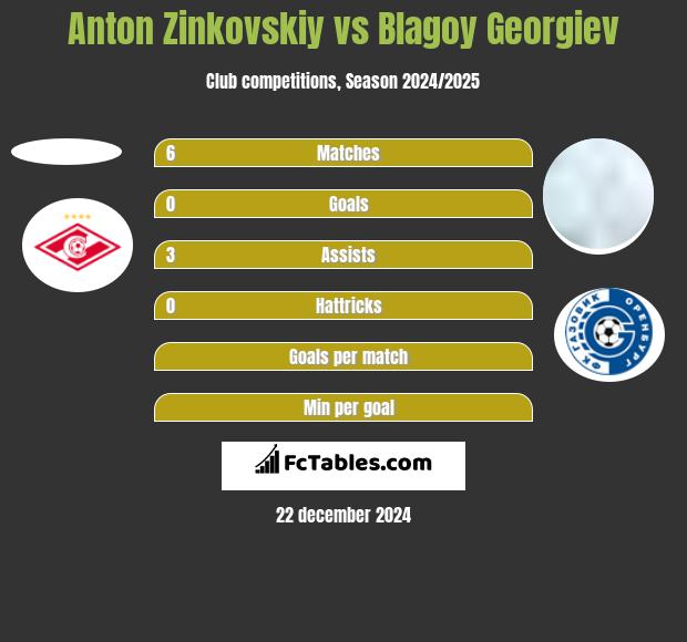 Anton Zinkovskiy vs Blagoy Georgiev h2h player stats