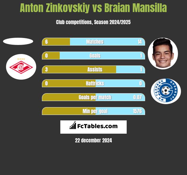 Anton Zinkovskiy vs Braian Mansilla h2h player stats