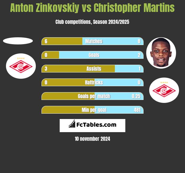 Anton Zinkovskiy vs Christopher Martins h2h player stats