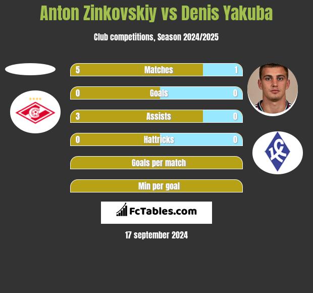 Anton Zinkovskiy vs Denis Yakuba h2h player stats