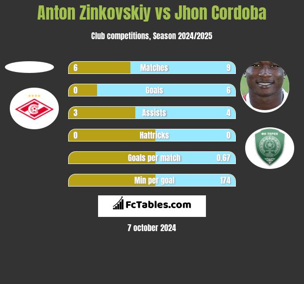 Anton Zinkovskiy vs Jhon Cordoba h2h player stats