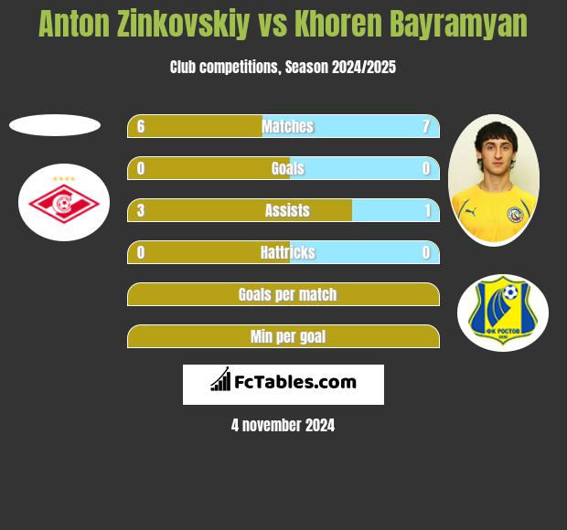 Anton Zinkovskiy vs Khoren Bayramyan h2h player stats