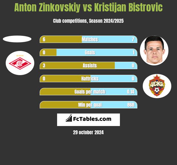 Anton Zinkovskiy vs Kristijan Bistrovic h2h player stats