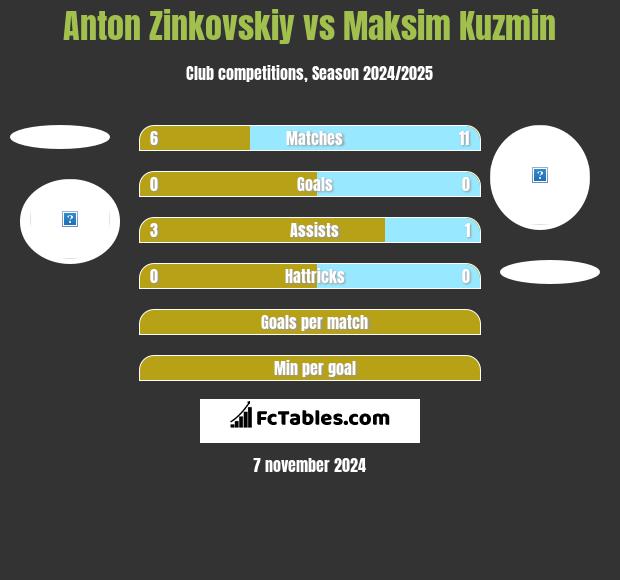 Anton Zinkovskiy vs Maksim Kuzmin h2h player stats