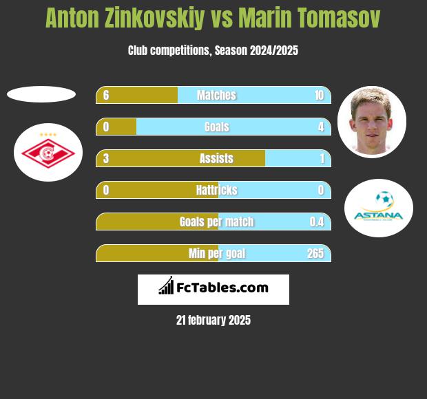 Anton Zinkovskiy vs Marin Tomasov h2h player stats