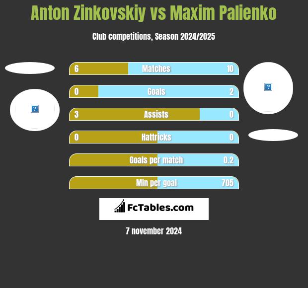 Anton Zinkovskiy vs Maxim Palienko h2h player stats