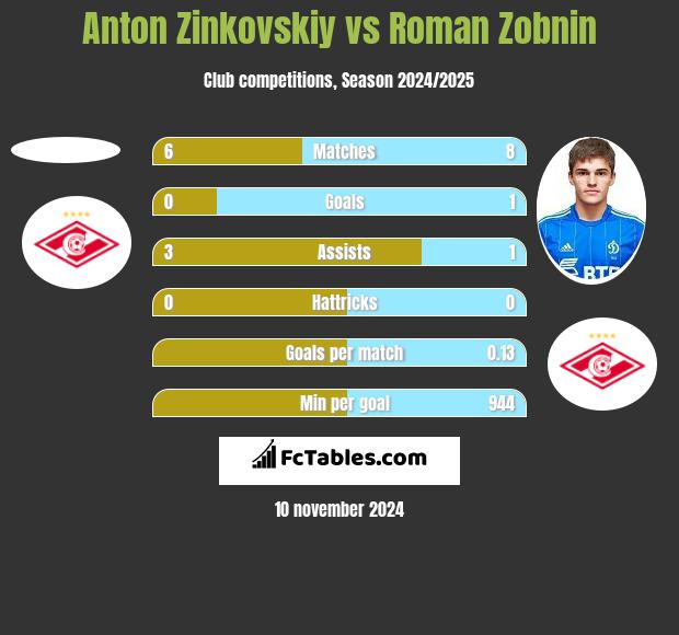 Anton Zinkovskiy vs Roman Zobnin h2h player stats