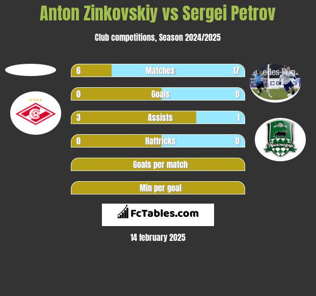 Anton Zinkovskiy vs Sergei Petrov h2h player stats