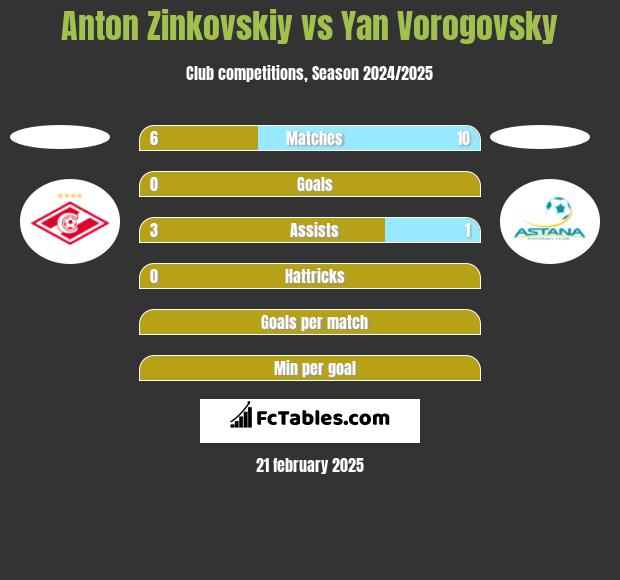 Anton Zinkovskiy vs Yan Vorogovsky h2h player stats