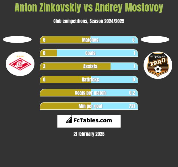 Anton Zinkovskiy vs Andrey Mostovoy h2h player stats