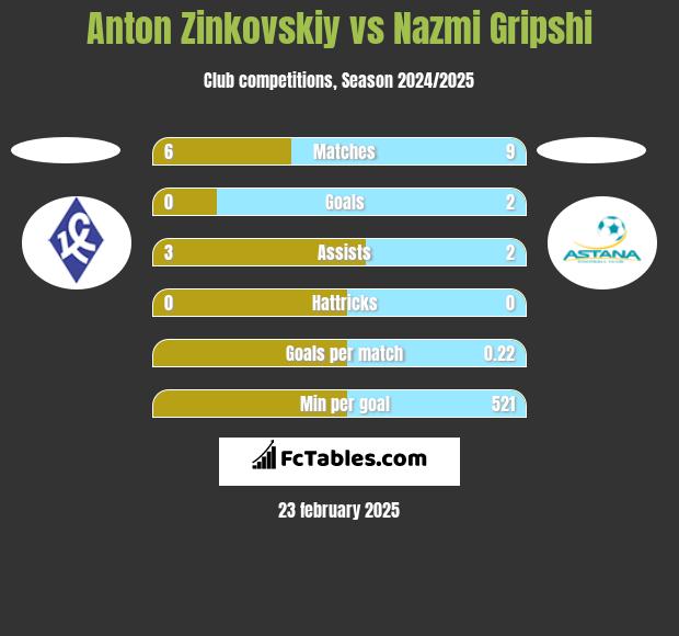 Anton Zinkovskiy vs Nazmi Gripshi h2h player stats