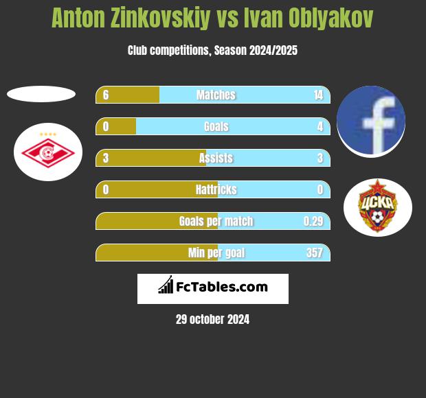 Anton Zinkovskiy vs Ivan Oblyakov h2h player stats