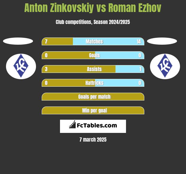 Anton Zinkovskiy vs Roman Ezhov h2h player stats